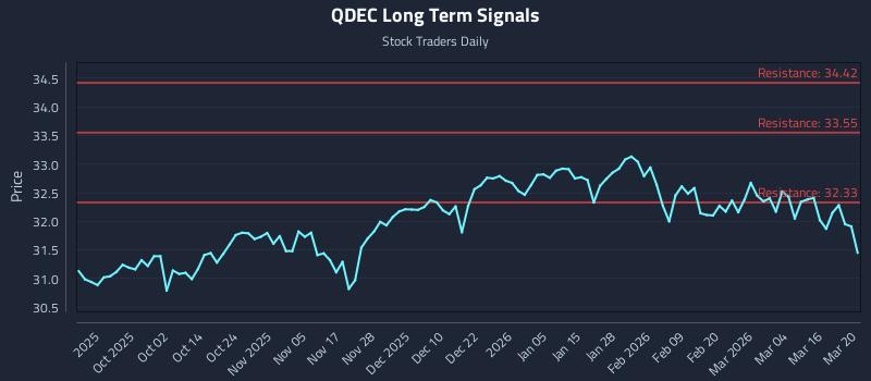 QDEC Long Term Analysis for March 22 2026