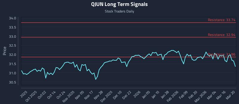 QJUN Long Term Analysis for March 22 2026
