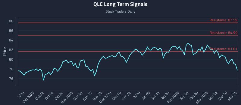 QLC Long Term Analysis for March 22 2026 QLC Long Term Analysis for March 22 2026