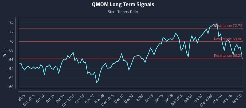 QMOM Long Term Analysis for March 22 2026 QMOM Long Term Analysis for March 22 2026