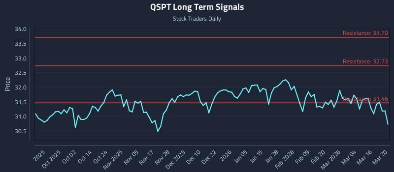 QSPT Long Term Analysis for March 22 2026