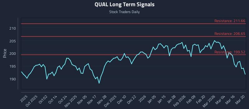 QUAL Long Term Analysis for March 22 2026