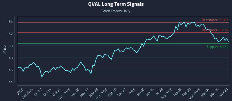 QVAL Long Term Analysis for March 22 2026