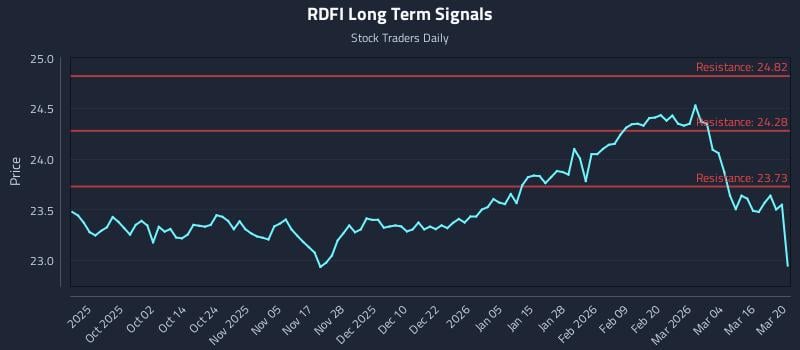 RDFI Long Term Analysis for March 22 2026