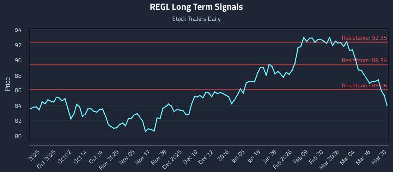 REGL Long Term Analysis for March 22 2026 REGL Long Term Analysis for March 22 2026