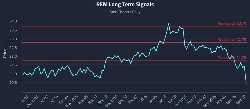 REM Long Term Analysis for March 22 2026