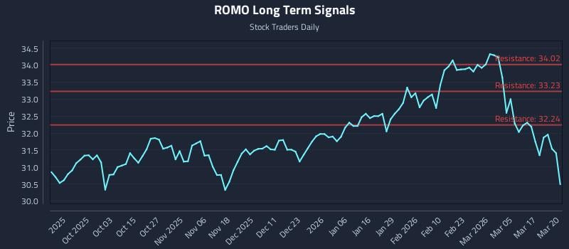 ROMO Long Term Analysis for March 23 2026