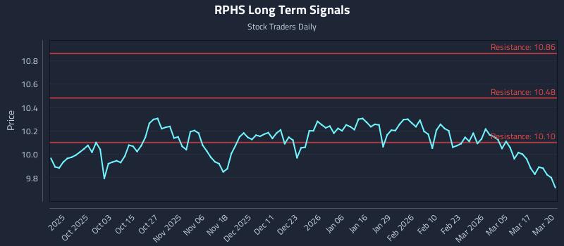 RPHS Long Term Analysis for March 23 2026 RPHS Long Term Analysis for March 23 2026