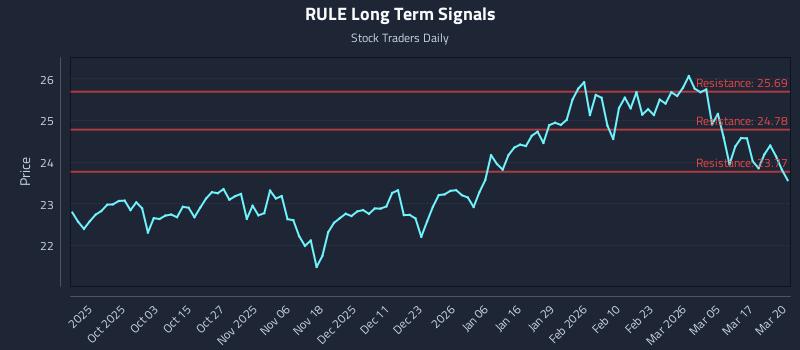 RULE Long Term Analysis for March 23 2026