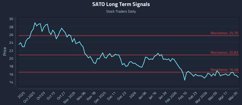 SATO Long Term Analysis for March 23 2026