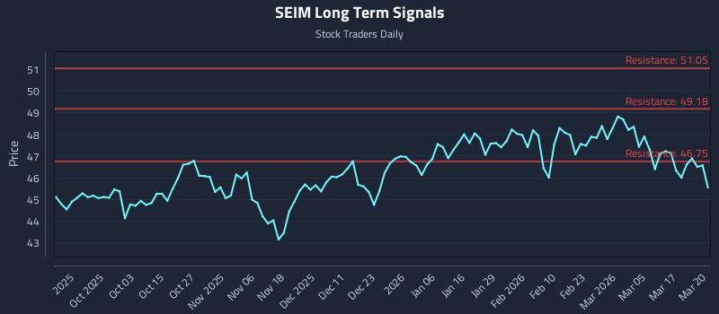 SEIM Long Term Analysis for March 23 2026