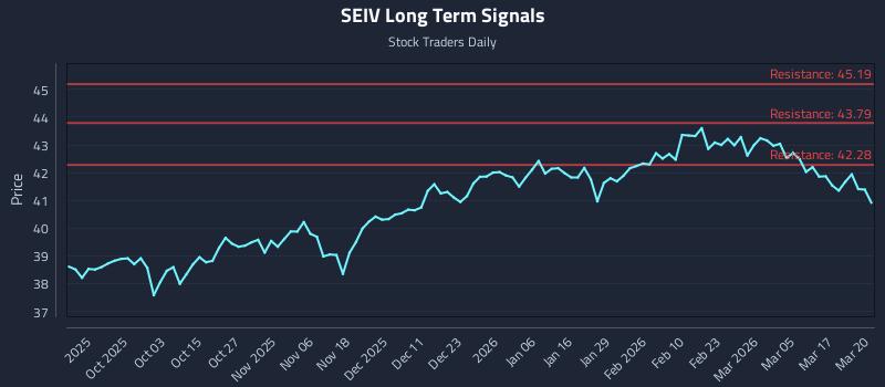 SEIV Long Term Analysis for March 23 2026