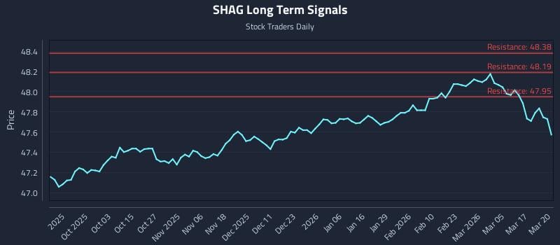 SHAG Long Term Analysis for March 23 2026