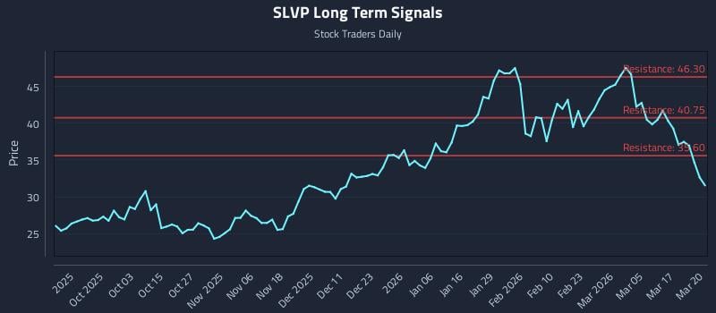 SLVP Long Term Analysis for March 23 2026 SLVP Long Term Analysis for March 23 2026