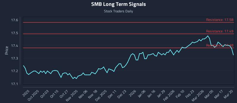 SMB Long Term Analysis for March 23 2026