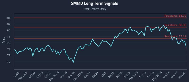 SMMD Long Term Analysis for March 23 2026 SMMD Long Term Analysis for March 23 2026
