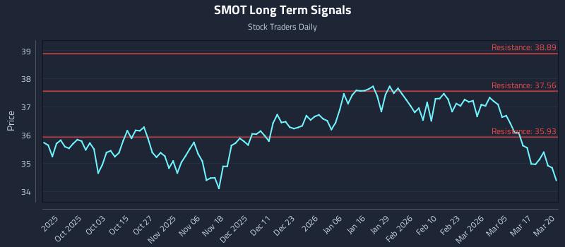 SMOT Long Term Analysis for March 23 2026