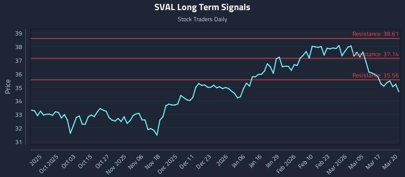 SVAL Long Term Analysis for March 23 2026