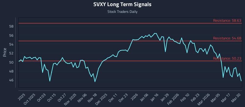 SVXY Long Term Analysis for March 23 2026 SVXY Long Term Analysis for March 23 2026