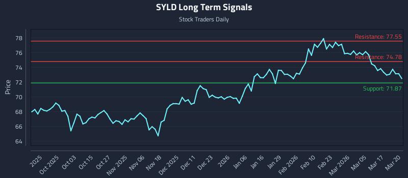 SYLD Long Term Analysis for March 23 2026
