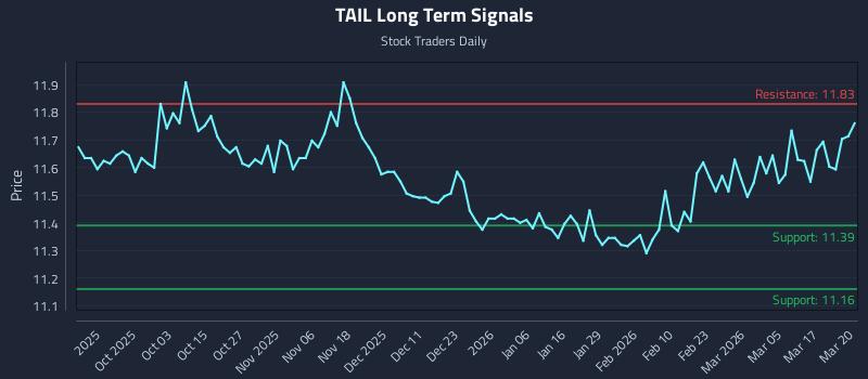 TAIL Long Term Analysis for March 23 2026
