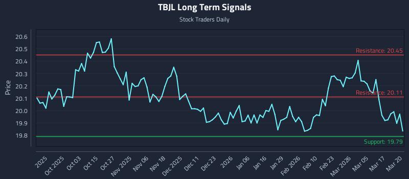 TBJL Long Term Analysis for March 23 2026