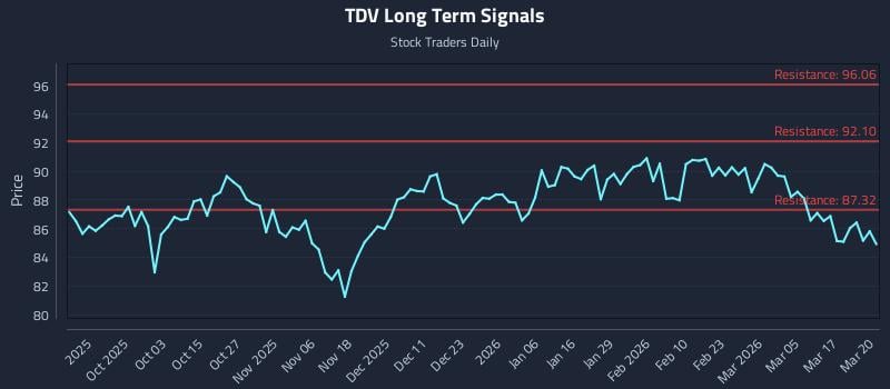 TDV Long Term Analysis for March 23 2026
