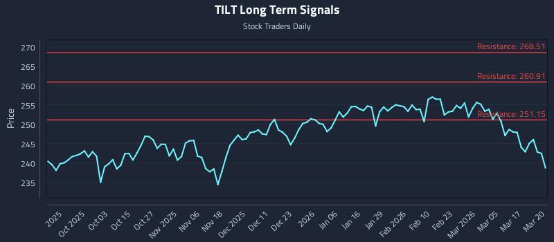 TILT Long Term Analysis for March 23 2026