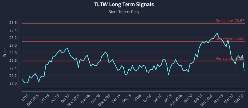 TLTW Long Term Analysis for March 23 2026 TLTW Long Term Analysis for March 23 2026