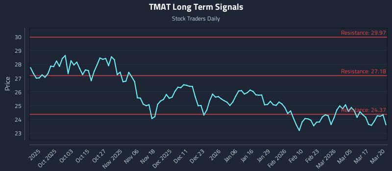 TMAT Long Term Analysis for March 23 2026