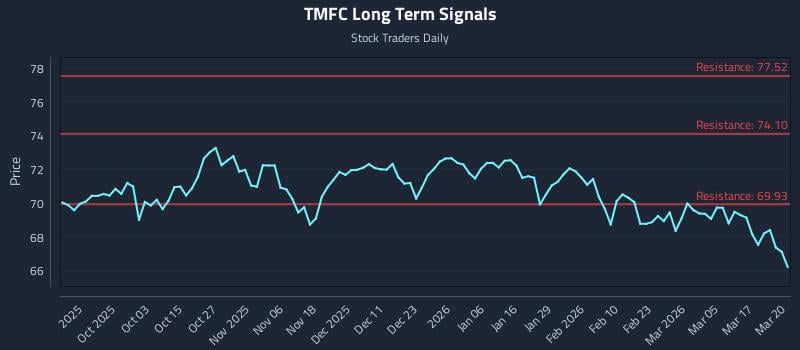 TMFC Long Term Analysis for March 23 2026