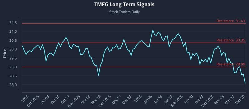 TMFG Long Term Analysis for March 23 2026 TMFG Long Term Analysis for March 23 2026