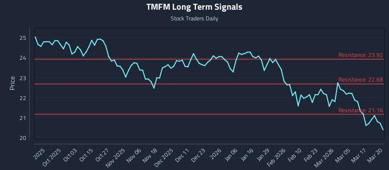 TMFM Long Term Analysis for March 23 2026