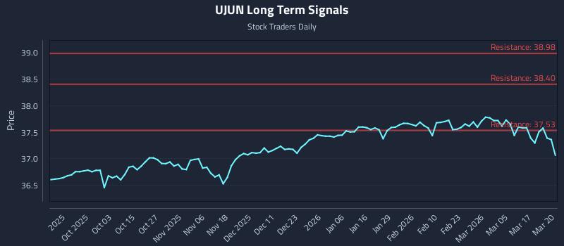 UJUN Long Term Analysis for March 23 2026 UJUN Long Term Analysis for March 23 2026