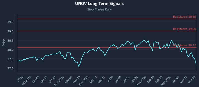 UNOV Long Term Analysis for March 23 2026 UNOV Long Term Analysis for March 23 2026