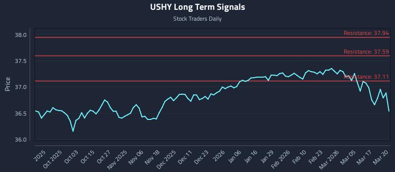 USHY Long Term Analysis for March 23 2026