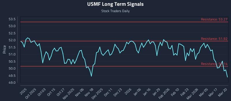 USMF Long Term Analysis for March 23 2026