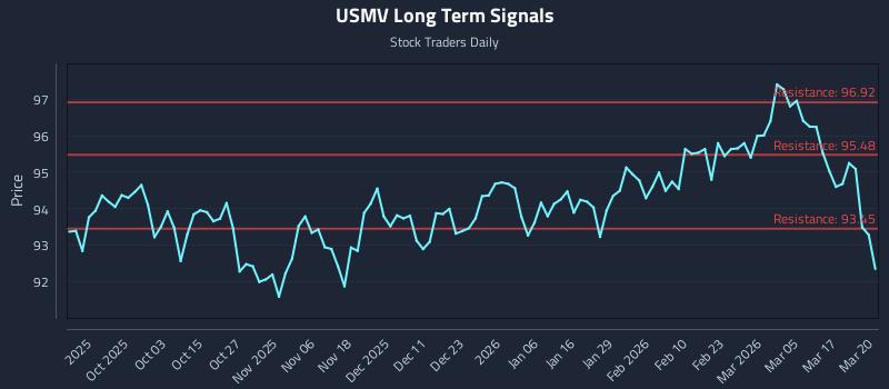 USMV Long Term Analysis for March 23 2026