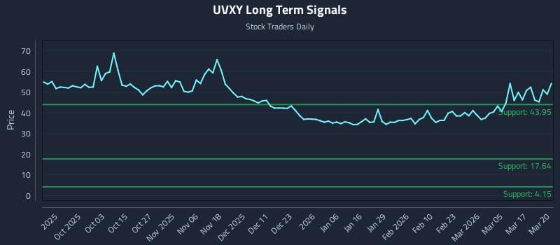UVXY Long Term Analysis for March 23 2026