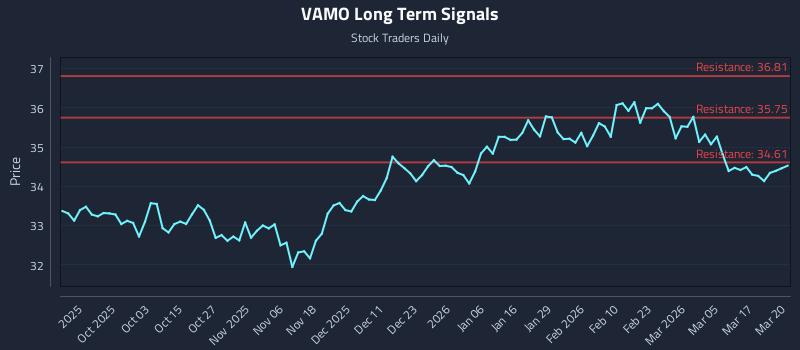 VAMO Long Term Analysis for March 23 2026 VAMO Long Term Analysis for March 23 2026