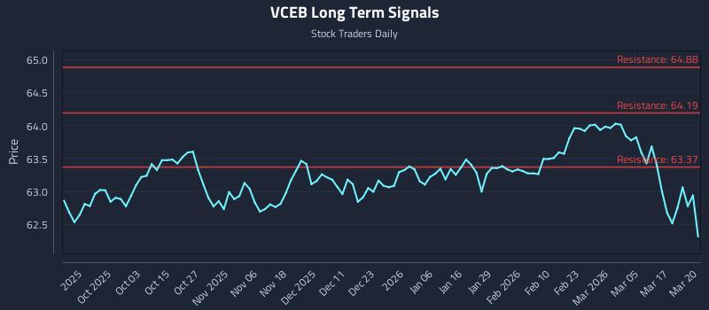 VCEB Long Term Analysis for March 23 2026