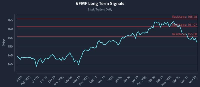 VFMF Long Term Analysis for March 23 2026