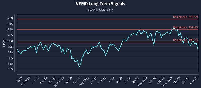 VFMO Long Term Analysis for March 23 2026