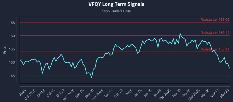 VFQY Long Term Analysis for March 23 2026