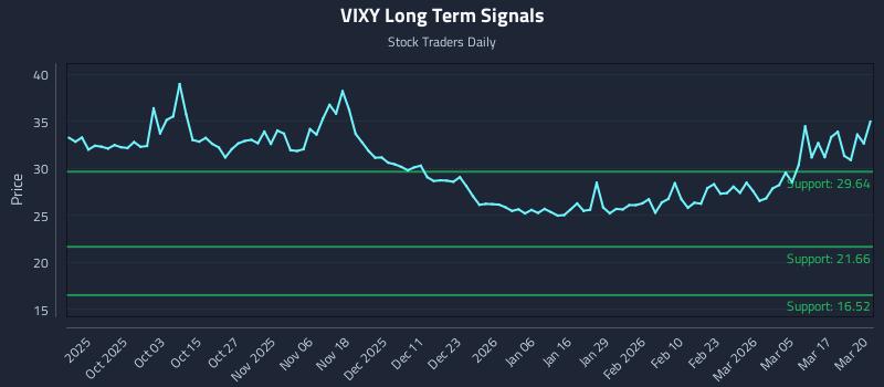 VIXY Long Term Analysis for March 23 2026