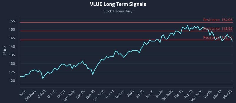VLUE Long Term Analysis for March 23 2026