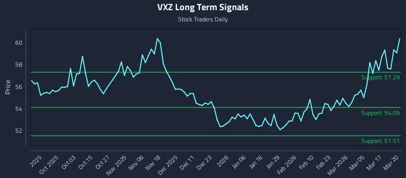 VXZ Long Term Analysis for March 23 2026