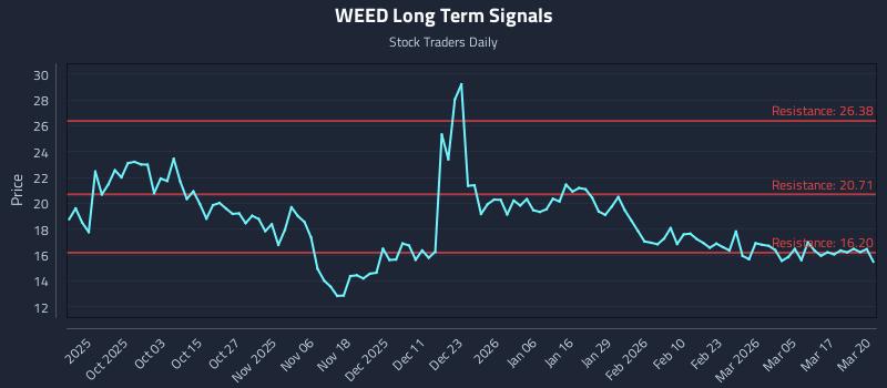WEED Long Term Analysis for March 23 2026
