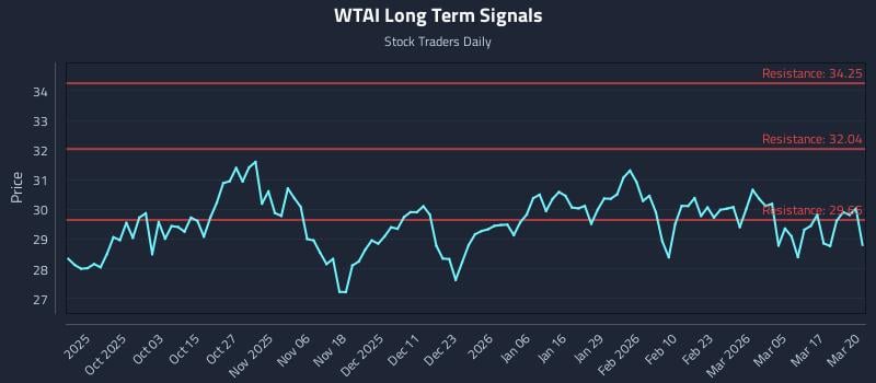 WTAI Long Term Analysis for March 23 2026