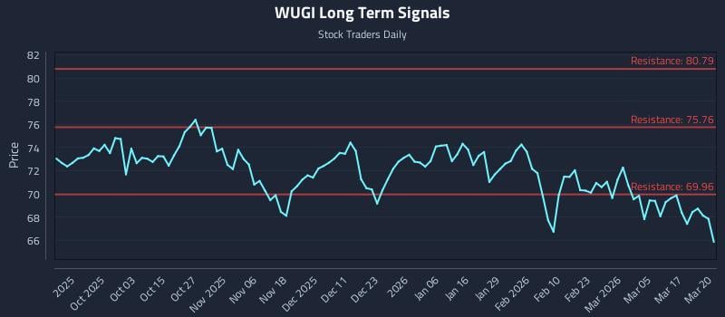 WUGI Long Term Analysis for March 23 2026 WUGI Long Term Analysis for March 23 2026